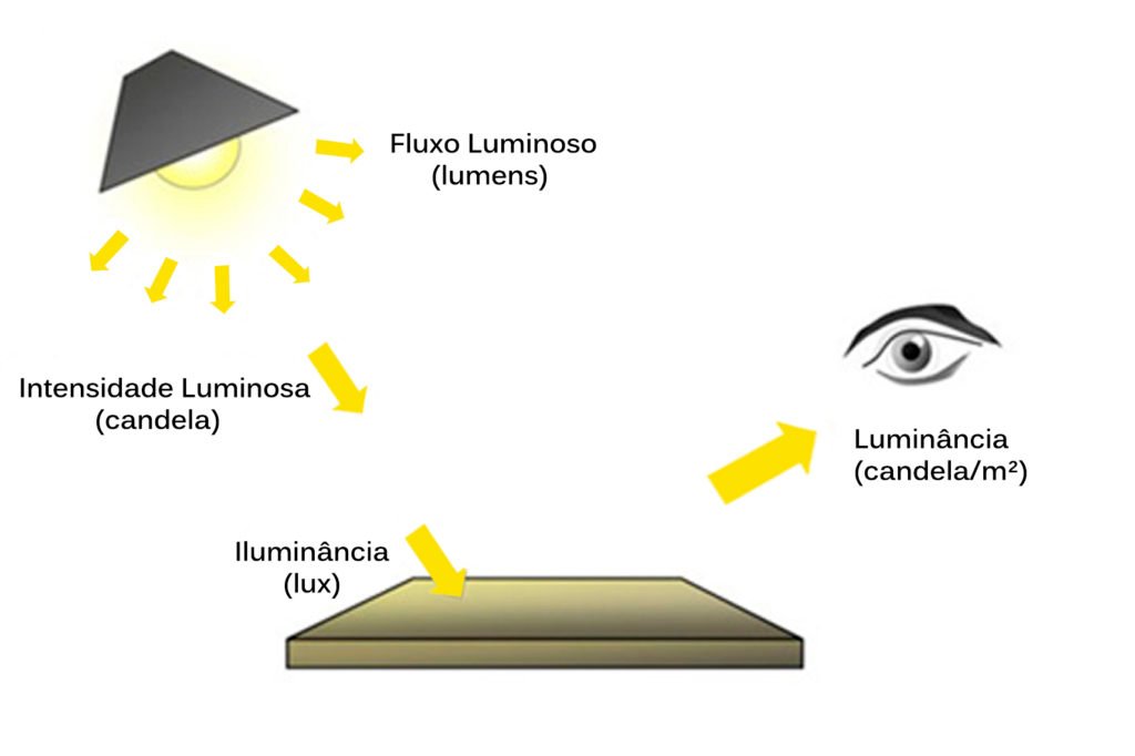 Luminância