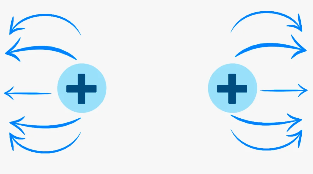 Interação entre duas cargas elétricas de sinais iguais