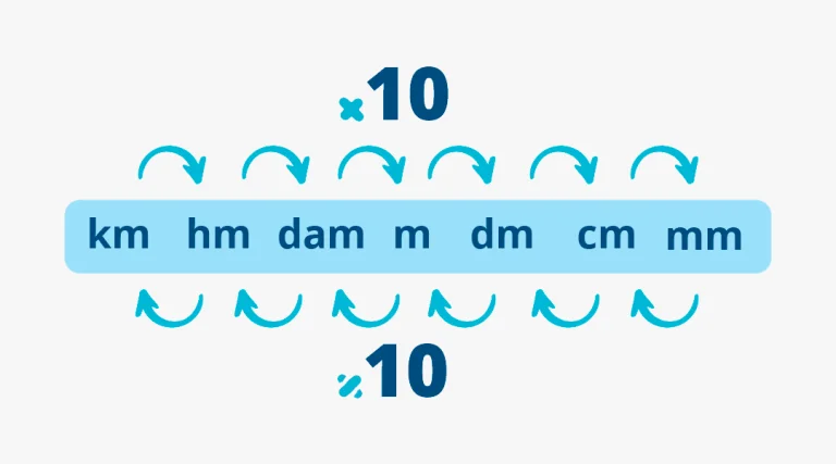 Submúltiplos do metro e fatores de conversão