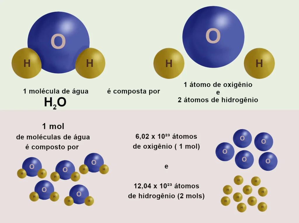 Composição da molécula de água H2O