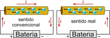 Diferença entre o sentido convencional (positivo para o negativo) e o sentido real (negativo para o positivo) da corrente elétrica em um circuito.