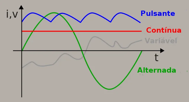 Gráfico mostrando as diferenças entre as correntes contínua (linear) e alternada (senoidal) em função do tempo