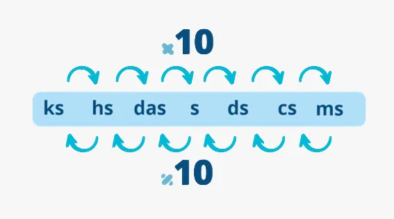 Submúltiplos do segundo e fatores de conversão