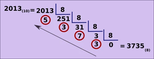 Conversão do número 2013 em decimal para octal.