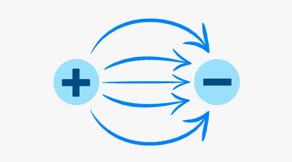 Interação entre duas cargas elétricas de sinais opostos.