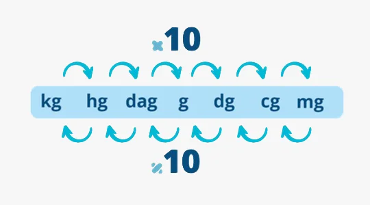 Submúltiplos do grama e fatores de conversão