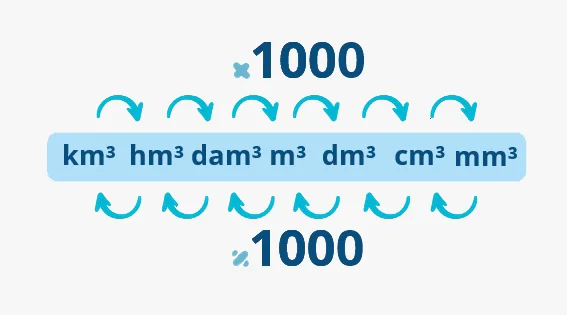 Submúltiplos do metro cúbico e fatores de conversão
